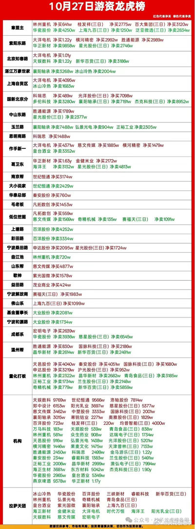 10.27龙虎榜复盘｜大洋电机成游资抱团新焦点，资金高低切换加速🔥今天的龙虎榜