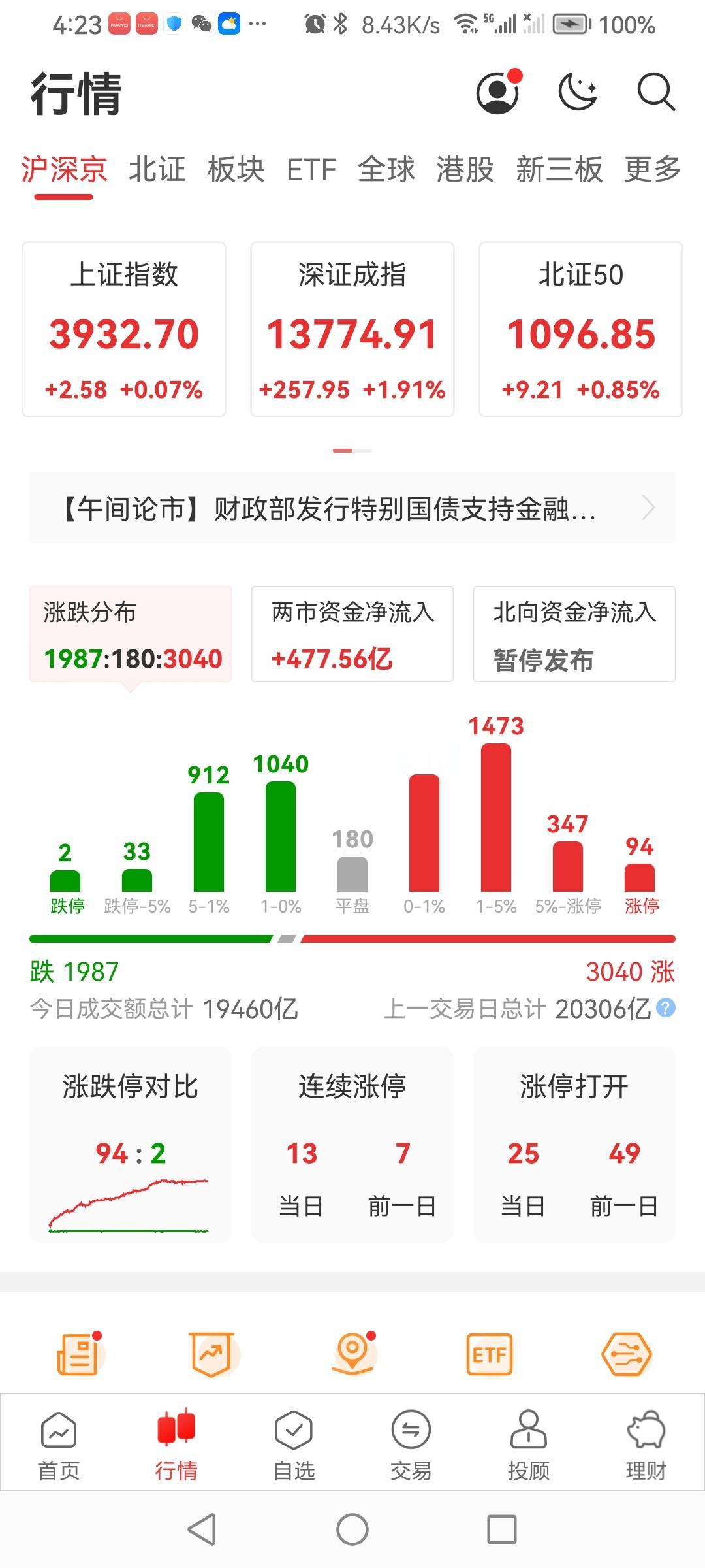 9.7日a股大盘集体上涨收盘了！
早集体高开高走，震荡，三大股指两极分化，上证指