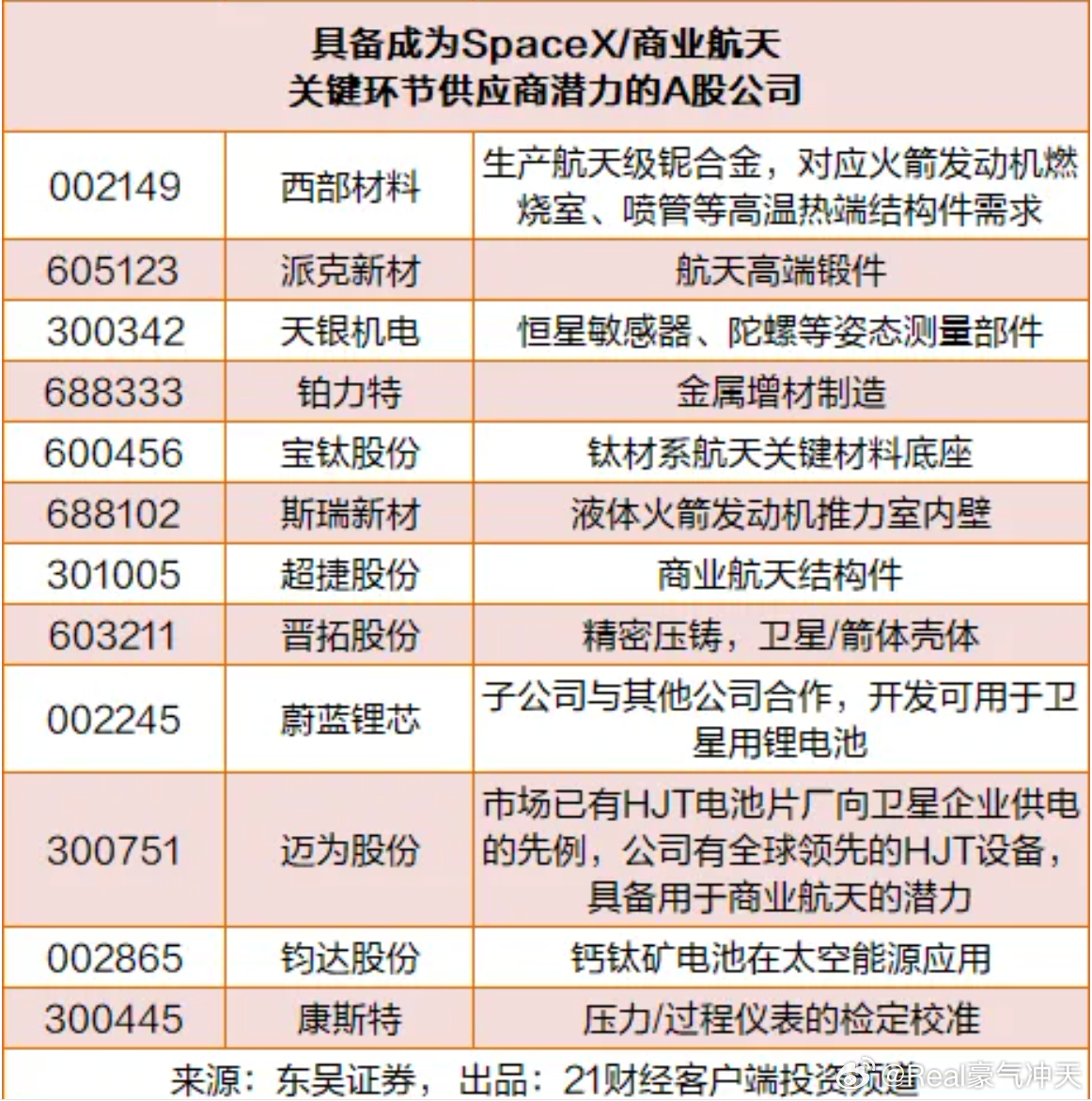 SpaceXA股供应商名单曝光随着SpaceX上市，预计最早将于下周五（6月12