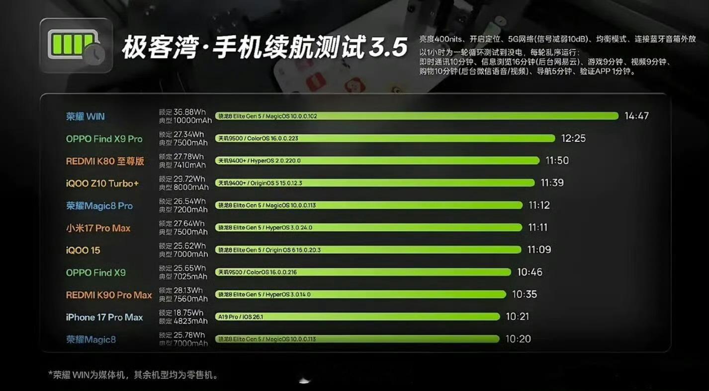 10000mah的电池在不同续航模型下的成绩都是遥遥领先的，荣耀Win这是真赢麻