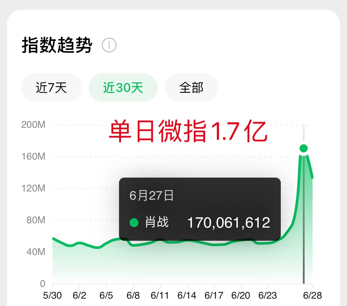 嗯。国民度。嗯。顶级路人盘。嗯。全球影响力