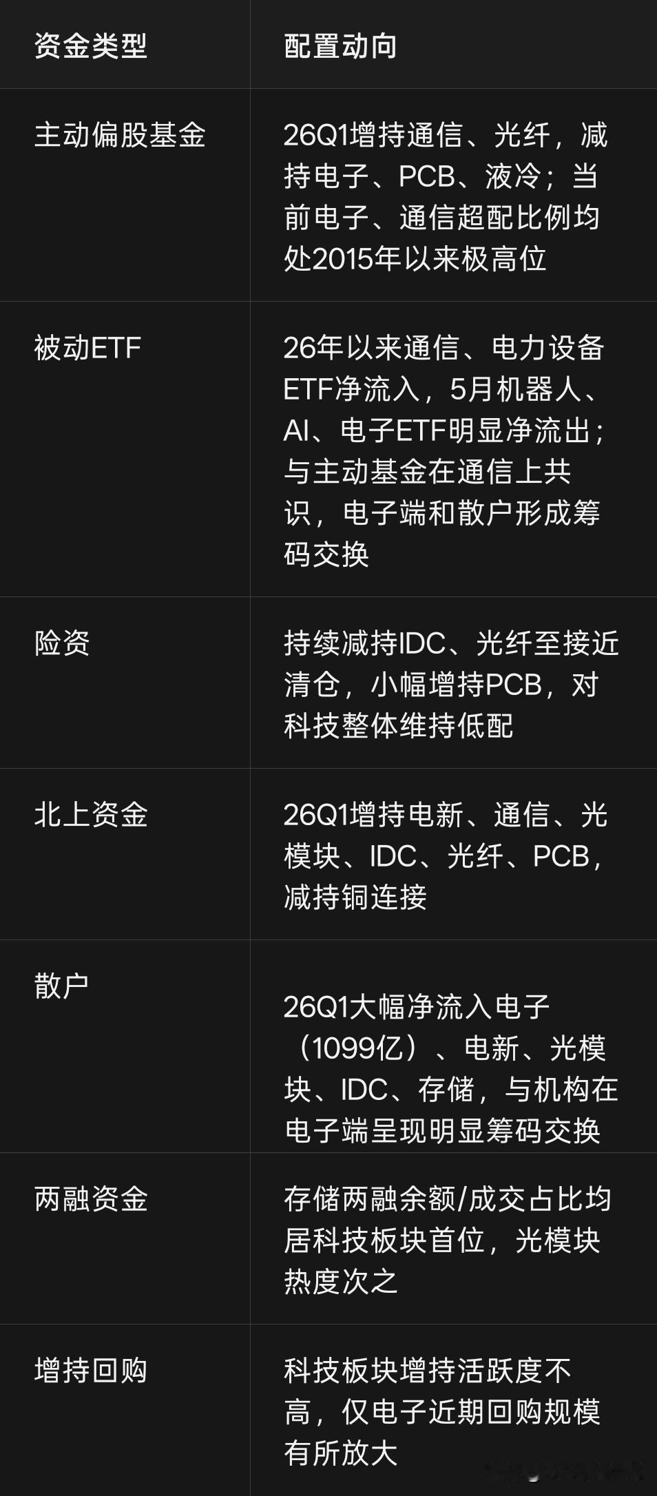最近散户总是抱怨机构抱团，华创策略团队在本周的周报中拆解科技板块的微观资金结构，