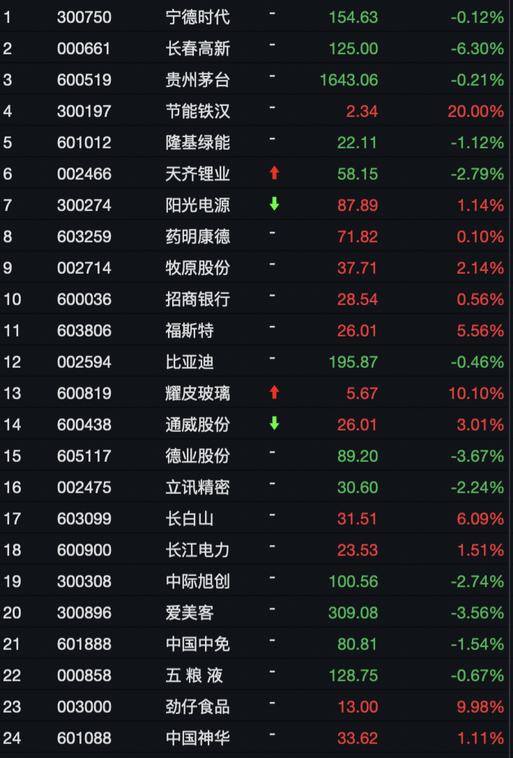 xdm！周末止跌，可以安心睡觉了，周末愉快！今日#A股# 热搜榜&行情综述一、宁