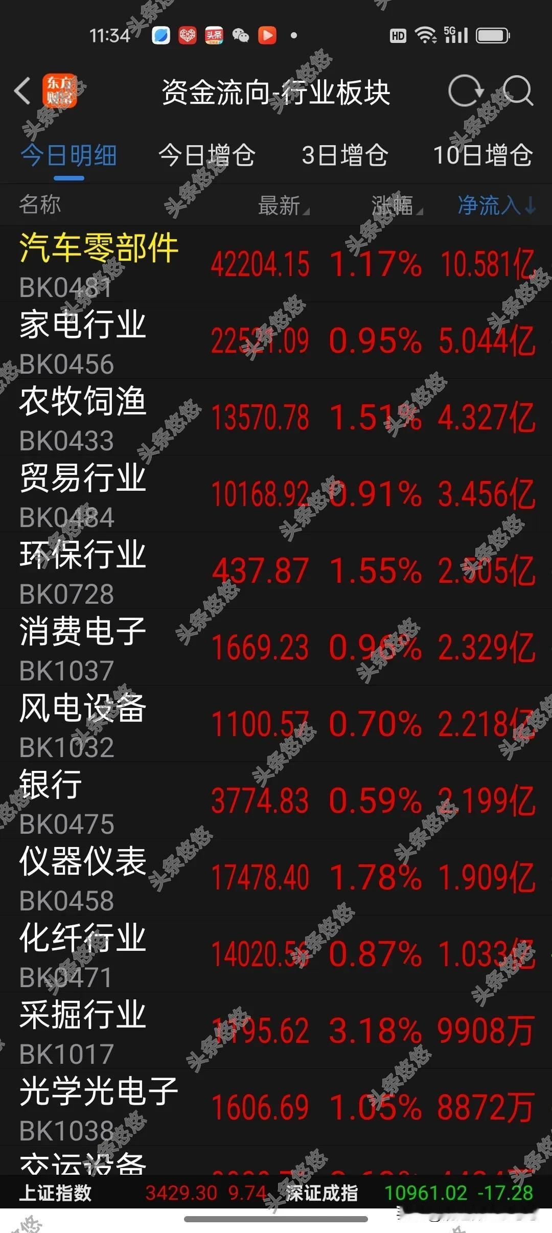 3月17日午间看盘及资金流向加仓榜➢抄袭模仿必究➢
     今天上午大盘高开震