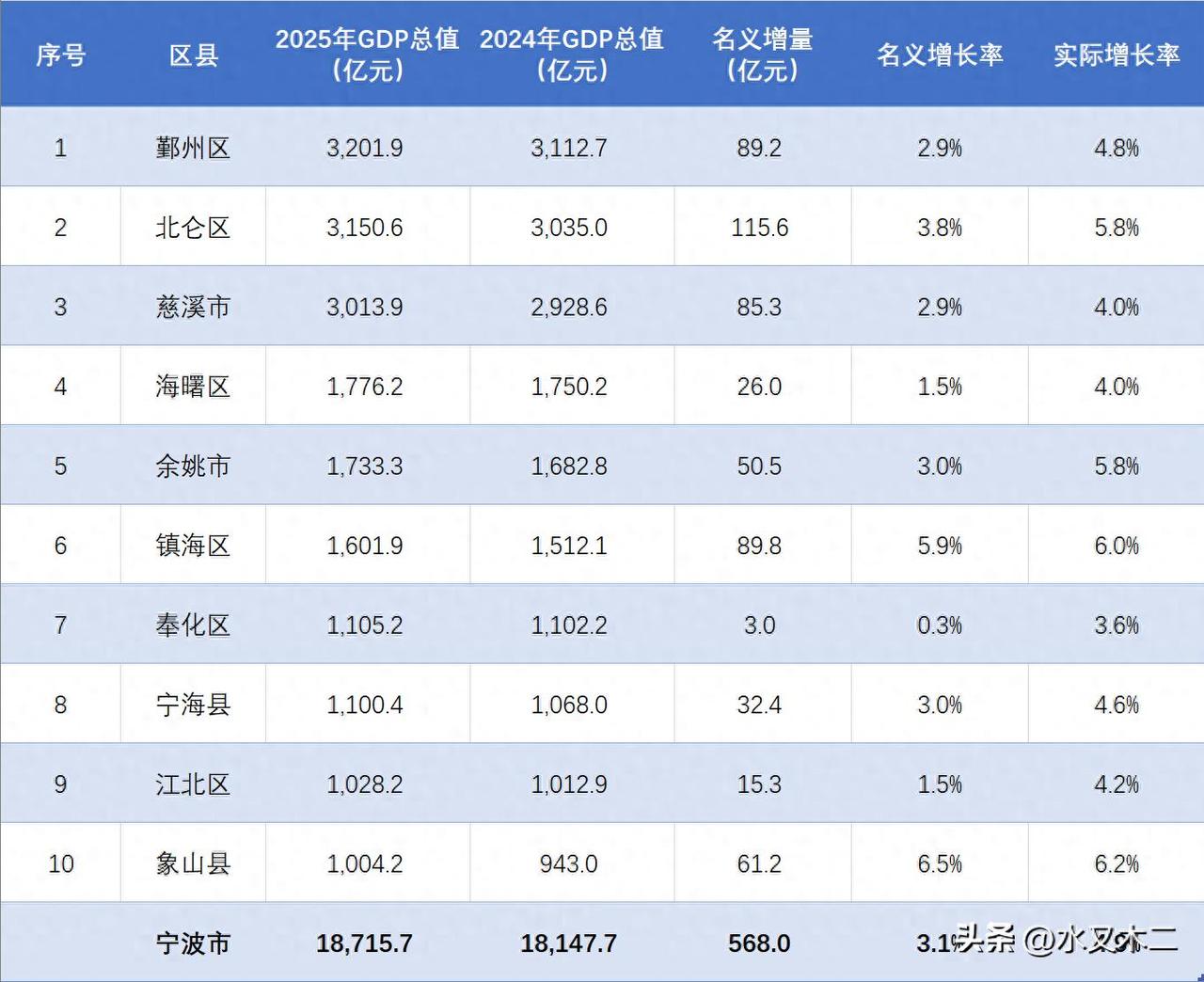 宁波市2025年度GDP总值达到了18715.7亿元，本来在2023年度反超天津