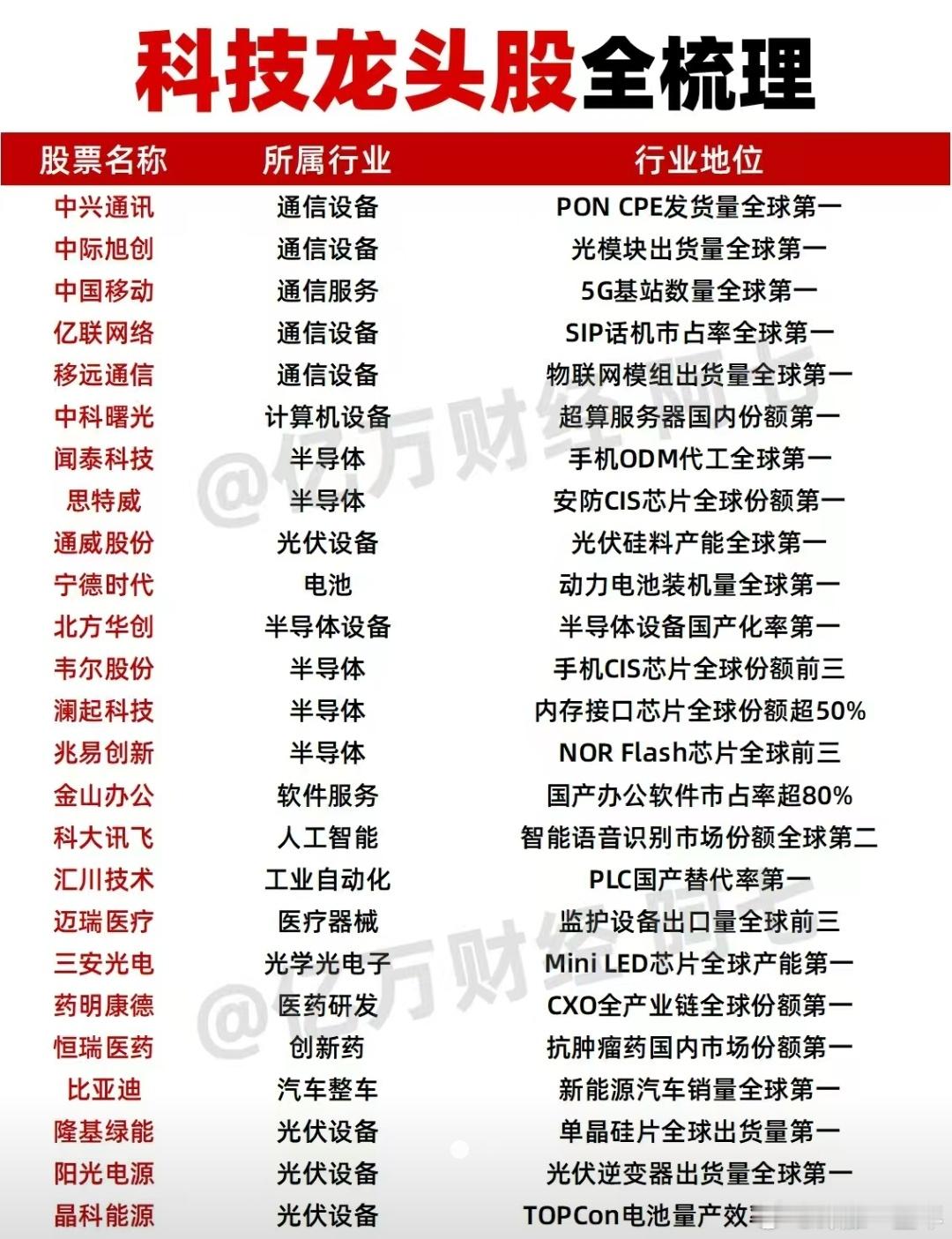 A股 科技龙头股梳理 ​​​