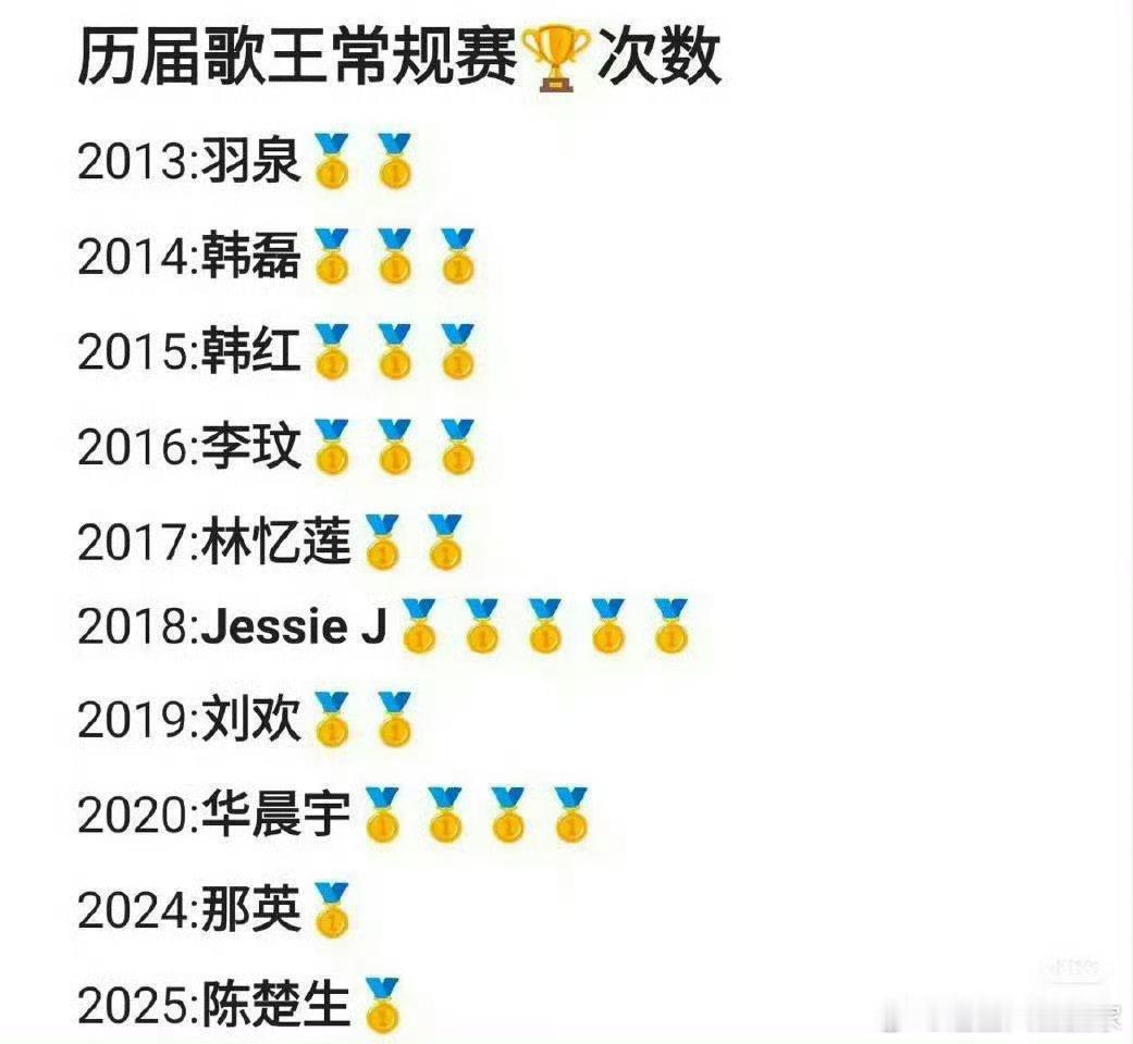 历届歌王常规赛第一次数。 歌手排名 ​ ​​​