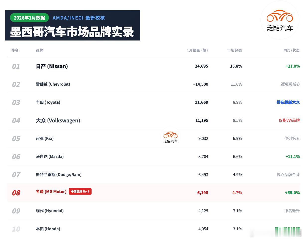 2026 年 1 月墨西哥车市创下历史新高，整体保持增长。不过从年初开始，当地上