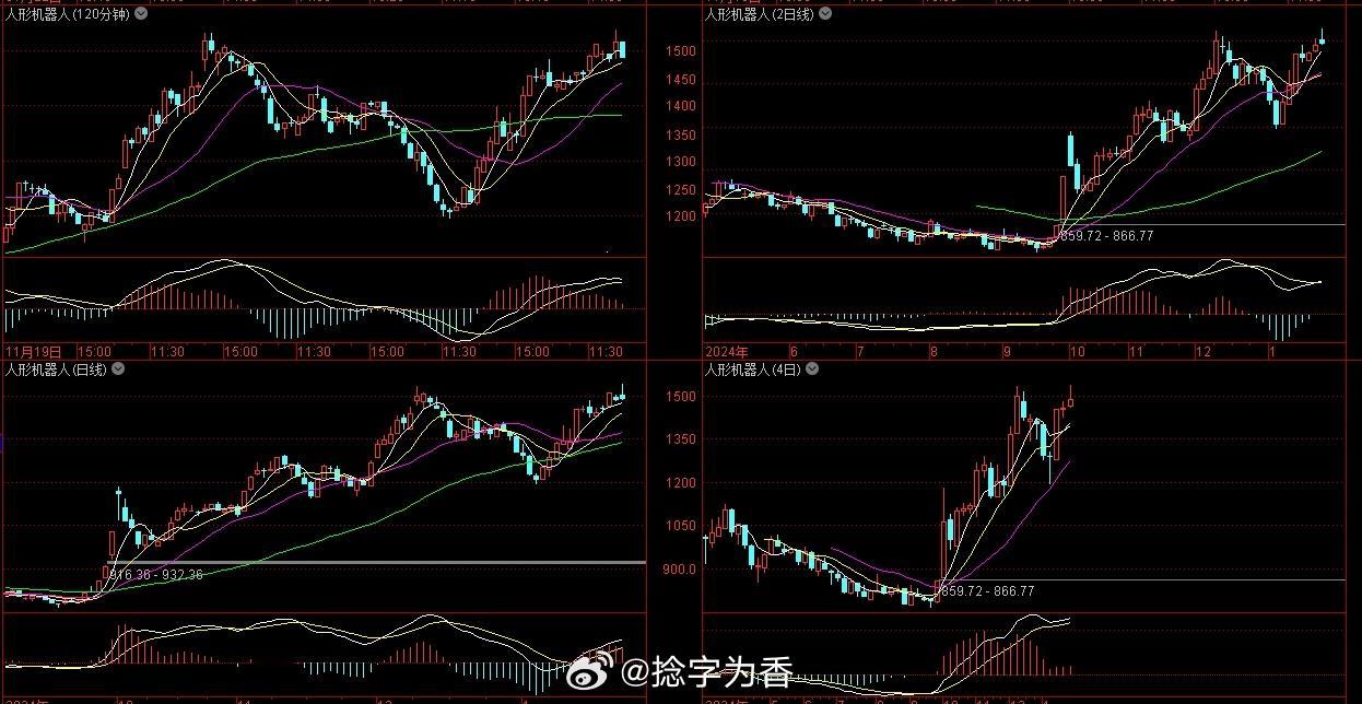 机器人毫无疑问是整个市场最强的板块，3140这波反弹唯一日线MACD上0轴的，今