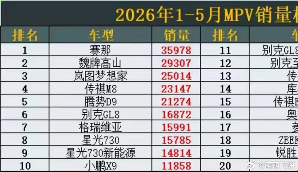 之前萌萌发过5月份MPV排行榜，现在1-5月份MPV排行榜来了～燃油车和新能源车