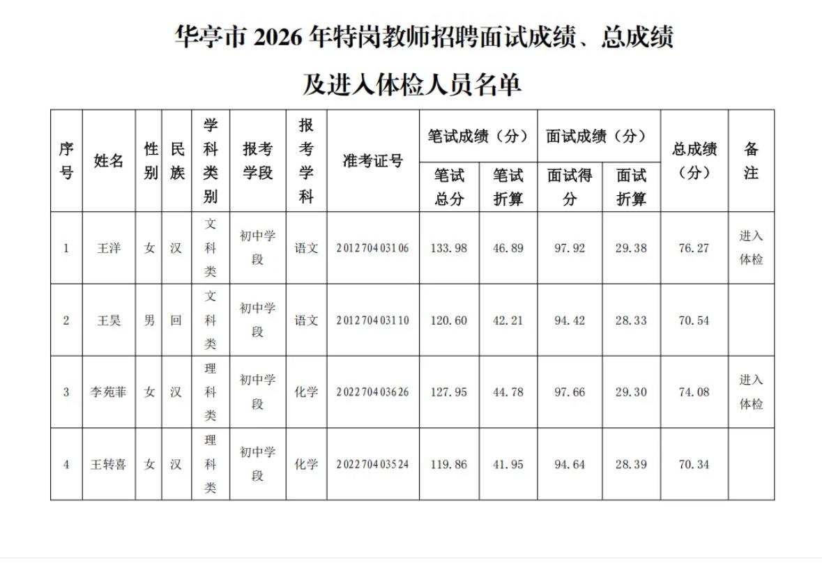 【甘肃平凉】华亭市2026年特岗教师招聘面试成绩、总成绩及进入体检人员公告发布！