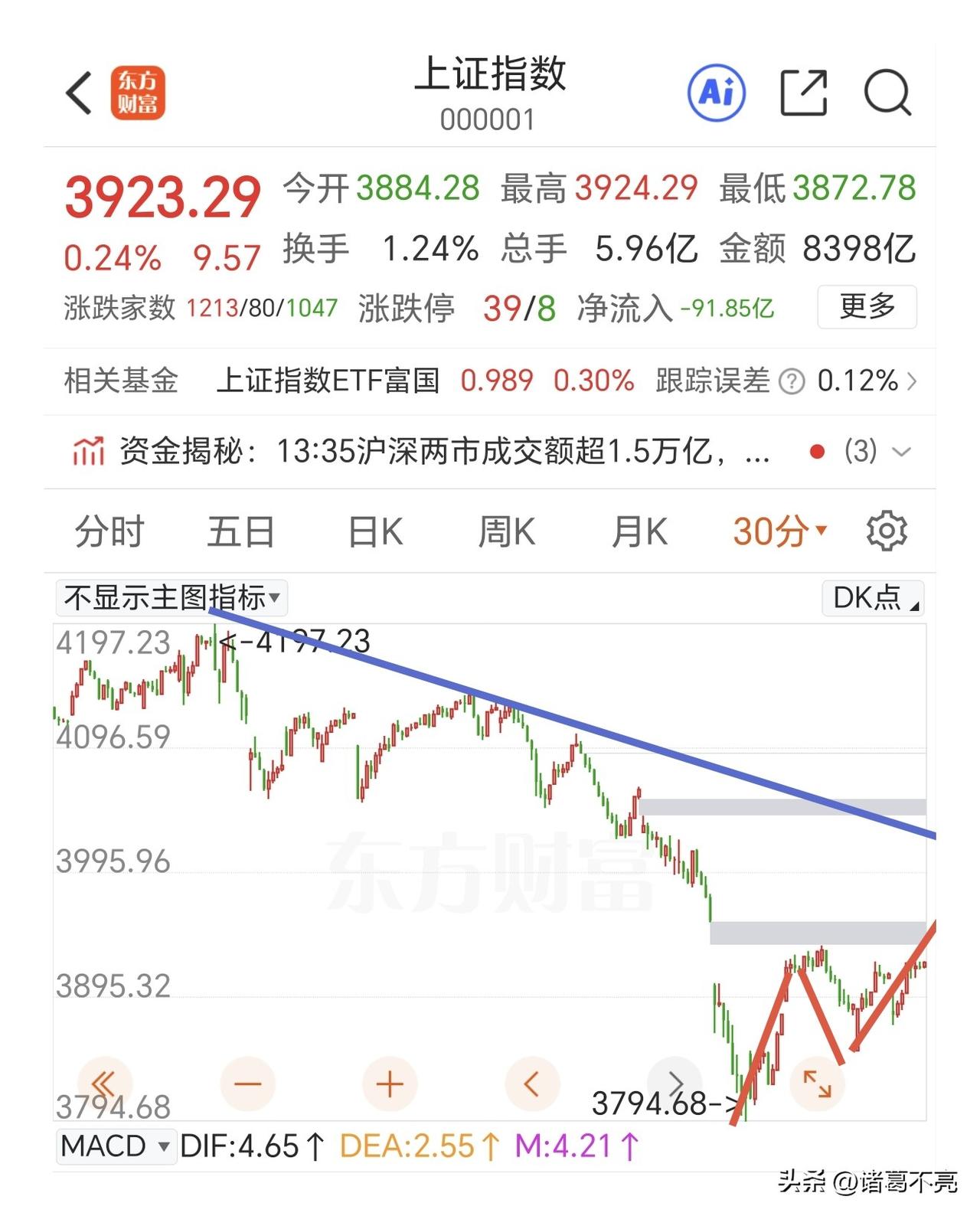 午后缩量窄幅震荡，在外围调整这么猛烈的情况下，主力已经尽力了，这也是最符合现实的