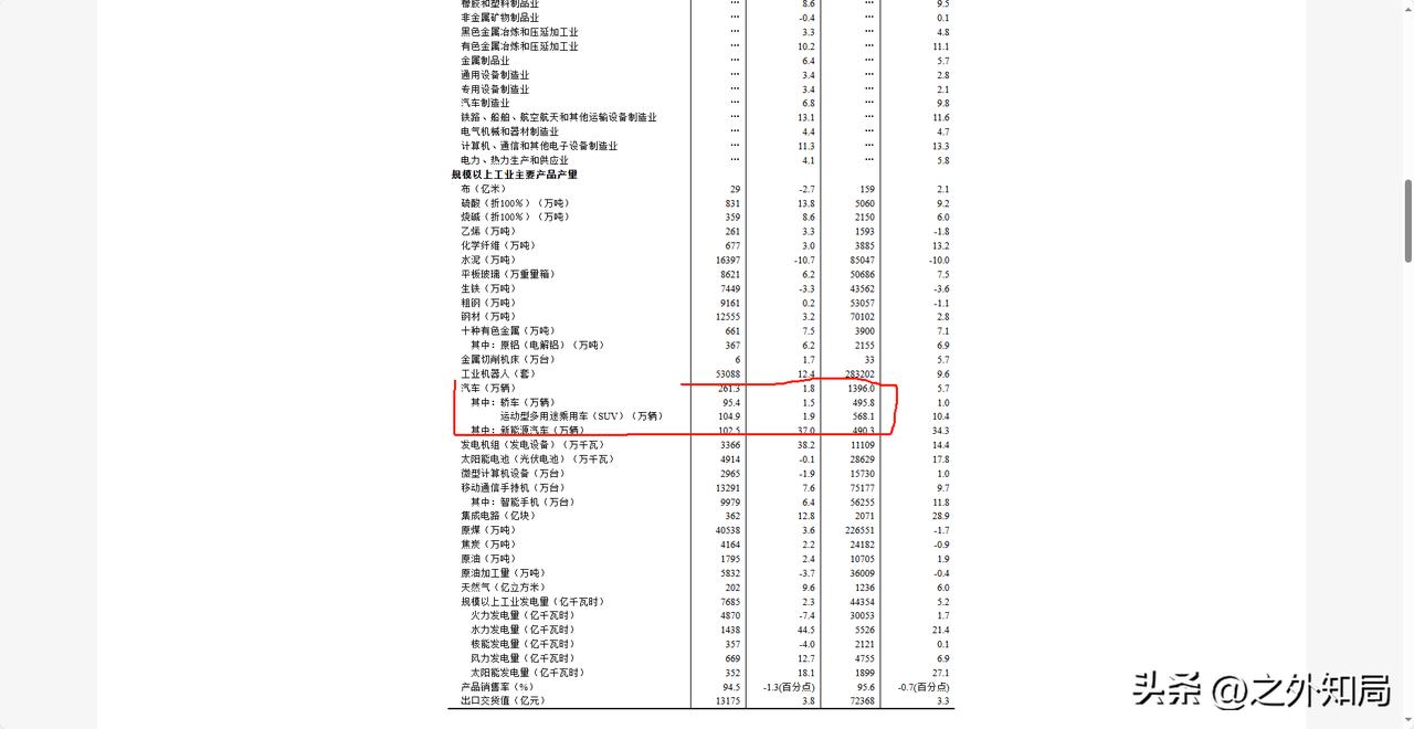 2024年上半年汽车产量出炉，重庆、安徽厉害，汽车产量列全国前三：2024年1-