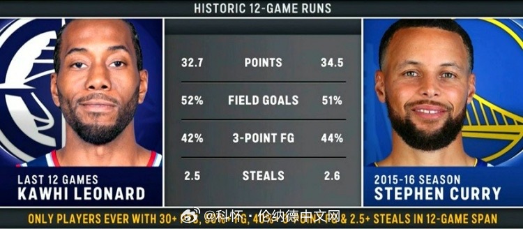 伦纳德近12场场均32.7分2.5断、投篮命中率52%，三分命中率42%比肩15