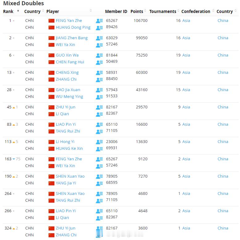 【世界羽联排名0505】世界羽联排名5月5日，世界羽联公布了汤尤杯后的羽毛球选手