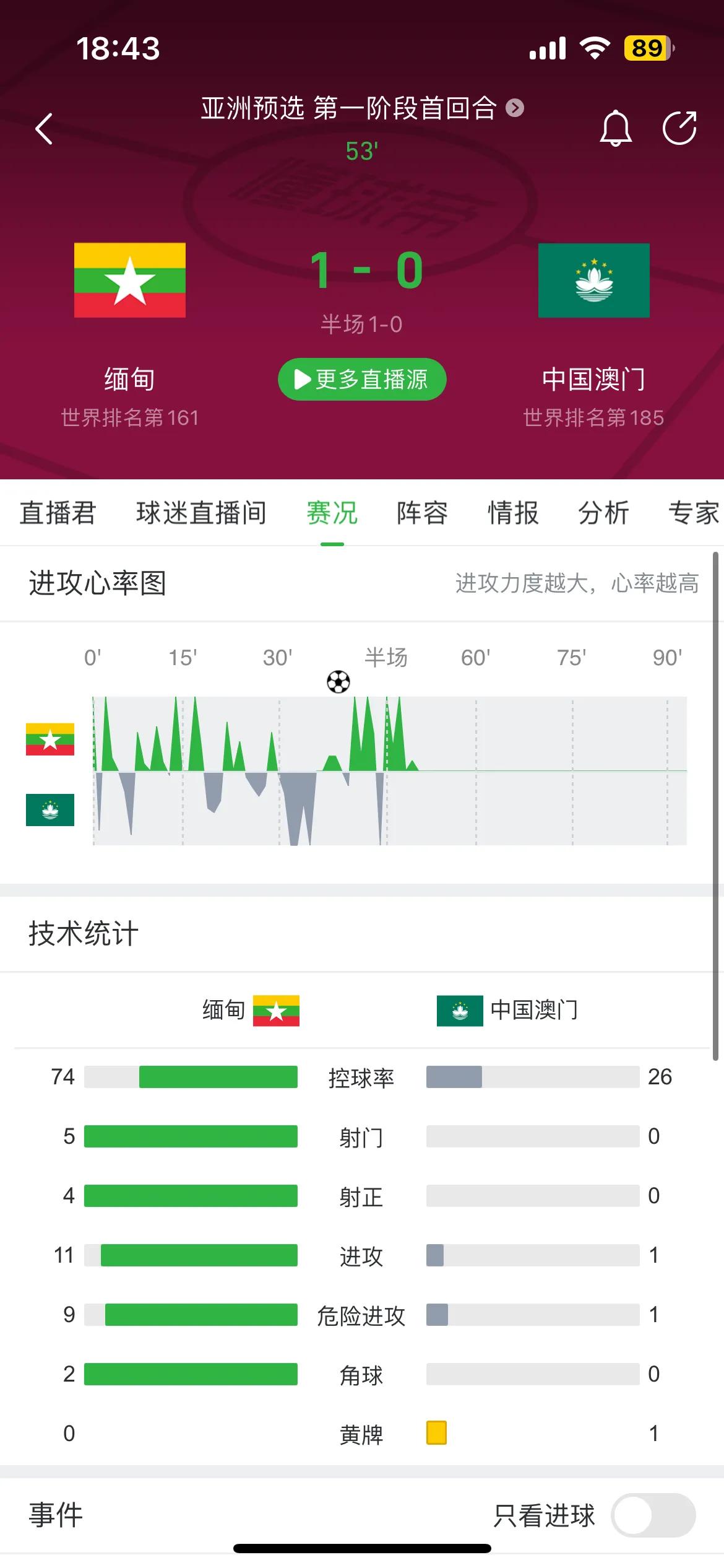 澳门球员真勇敢，竟然还敢去缅甸参加比赛！职业精神可佳，希望你们注意人身安全。正在