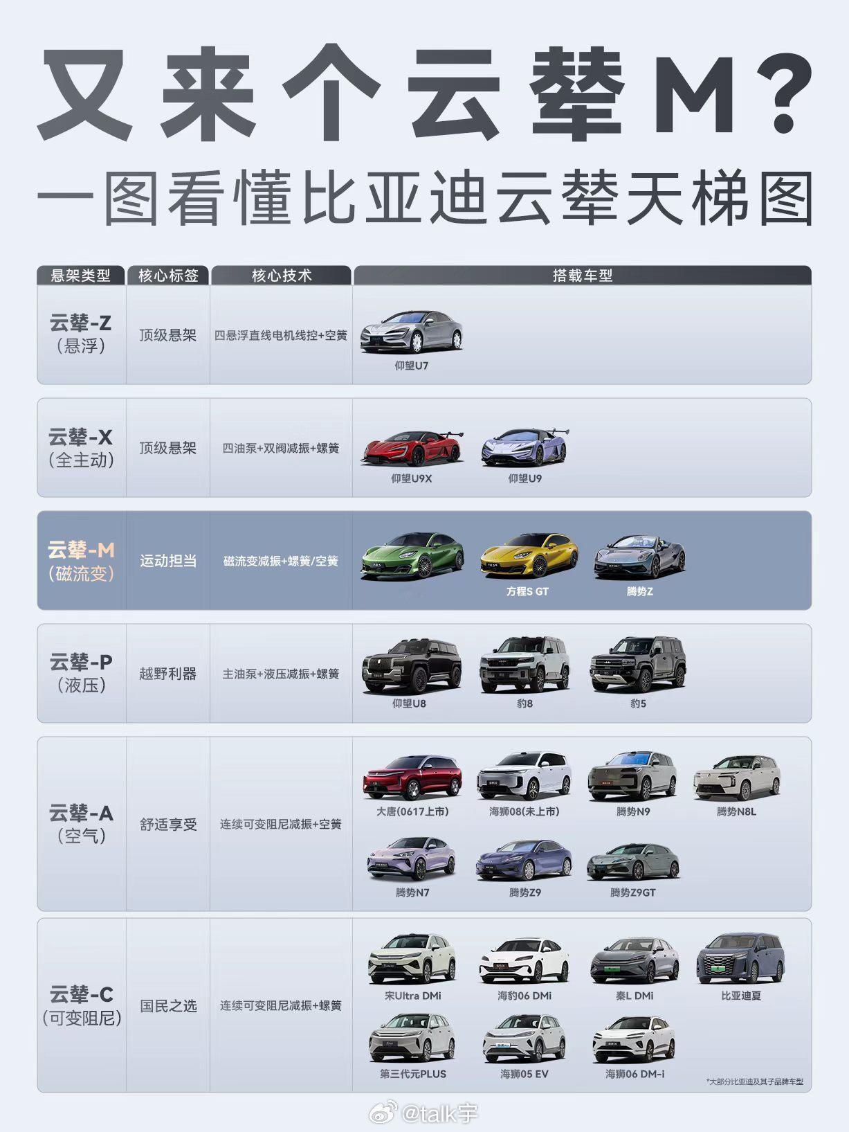 据悉，方程S系列首搭比亚迪磁流变悬架云辇-M，在比亚迪云辇谱系中，属于中高端梯队
