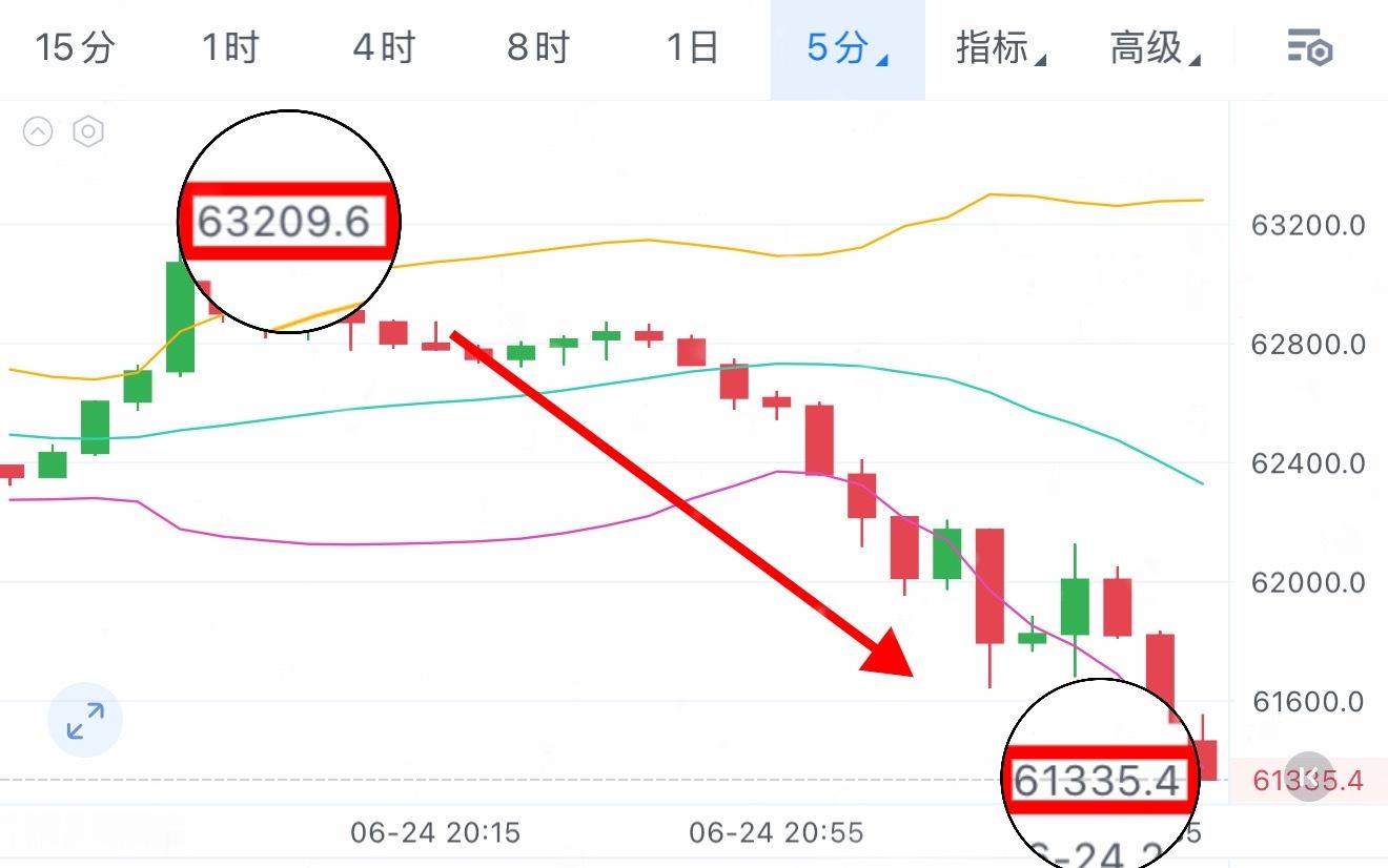 快是手段，准是核心。交易如人生，该出手时就出手。“63.3k-61.3k”财经区