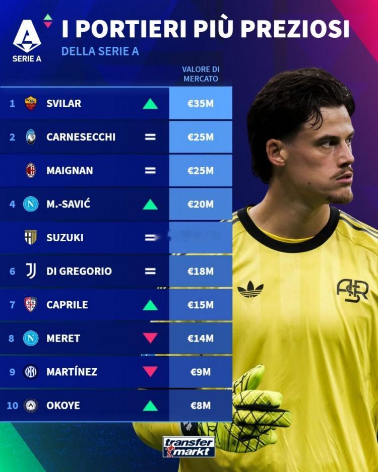 意甲门将身价排名：斯维拉尔3500万欧居首，卡内塞基、迈尼昂次席 12月25日讯