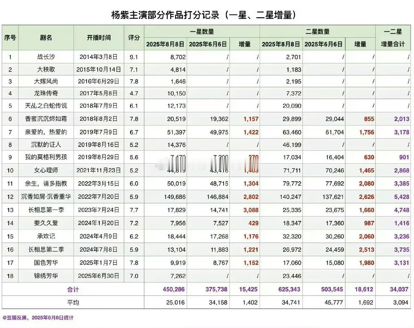 杨紫的剧好多都被打了一星，这是谁在搞事？ ​​​