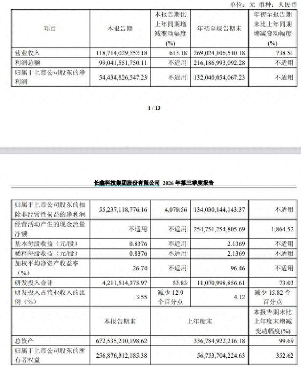 长鑫科技前三季营收暴涨7倍，拟最高回购20亿元股票