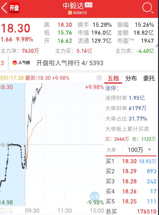 $中毅达 sh600610$ 缩量反包拉板，其它股拉高回落，这个也会有问题。 ​