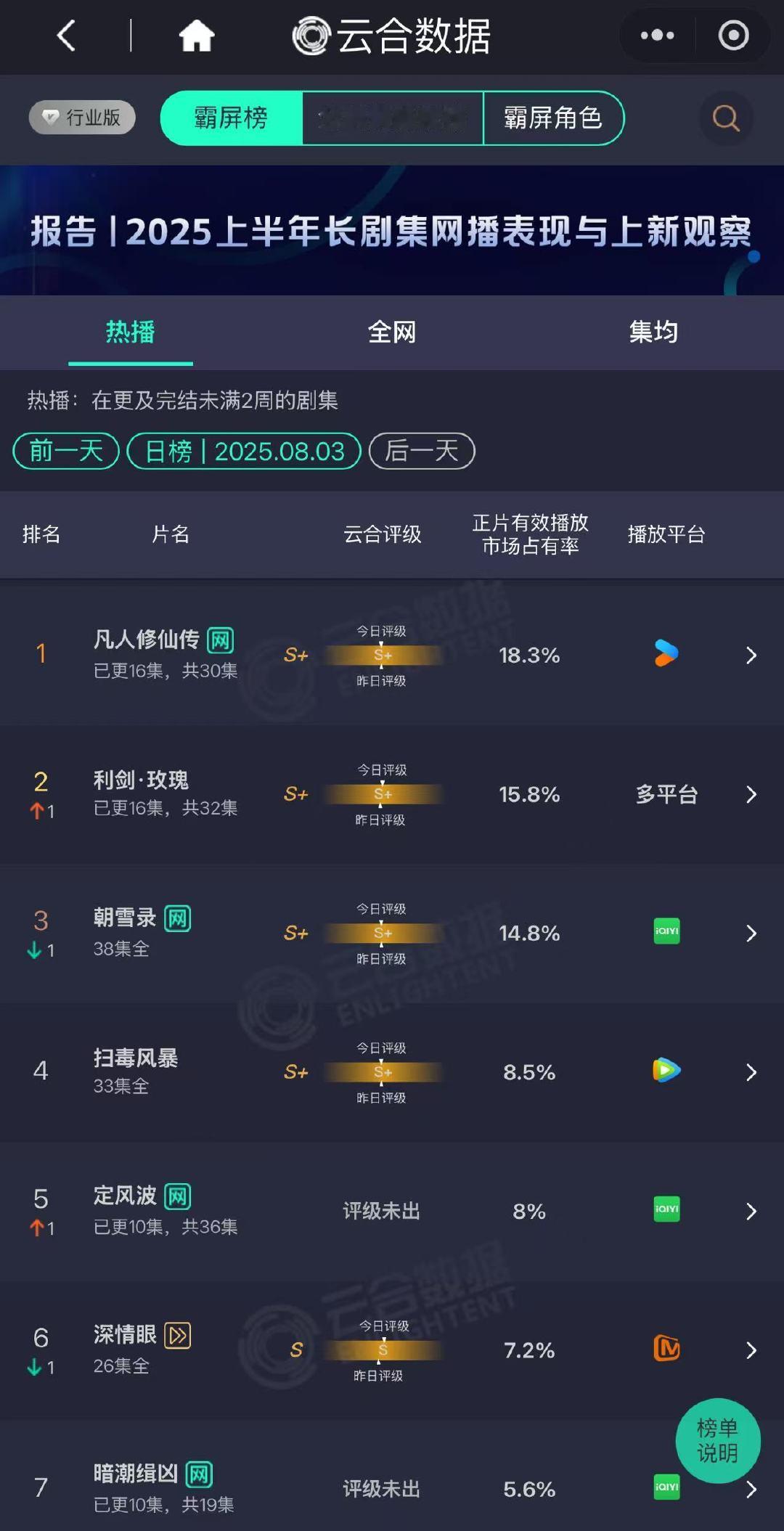 利剑玫瑰云合15.8%利剑玫瑰15.8%[yeah][yeah][yeah] ​