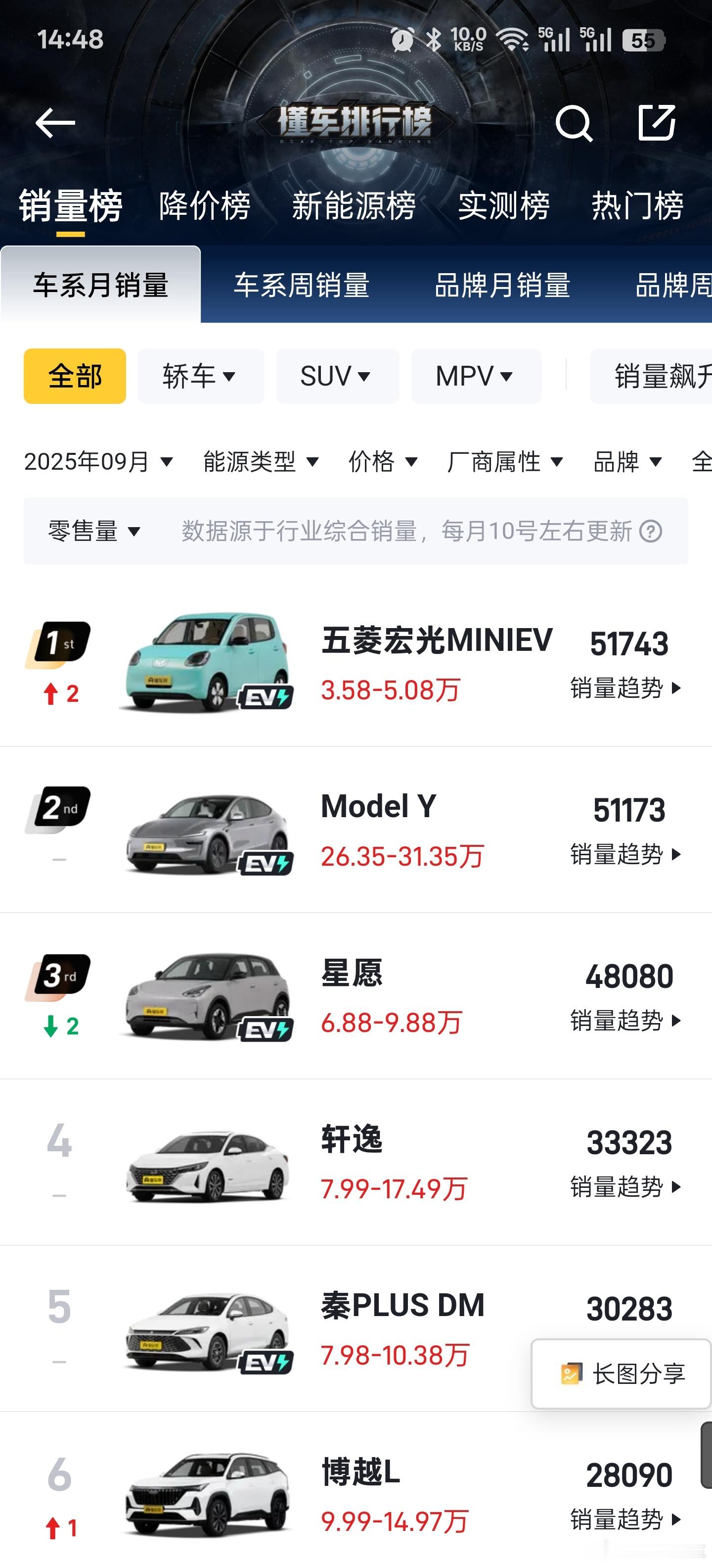 销量榜真有意思，有时候真的无法理解有些车为啥卖得那么好或那么差。一辆车销量里面的