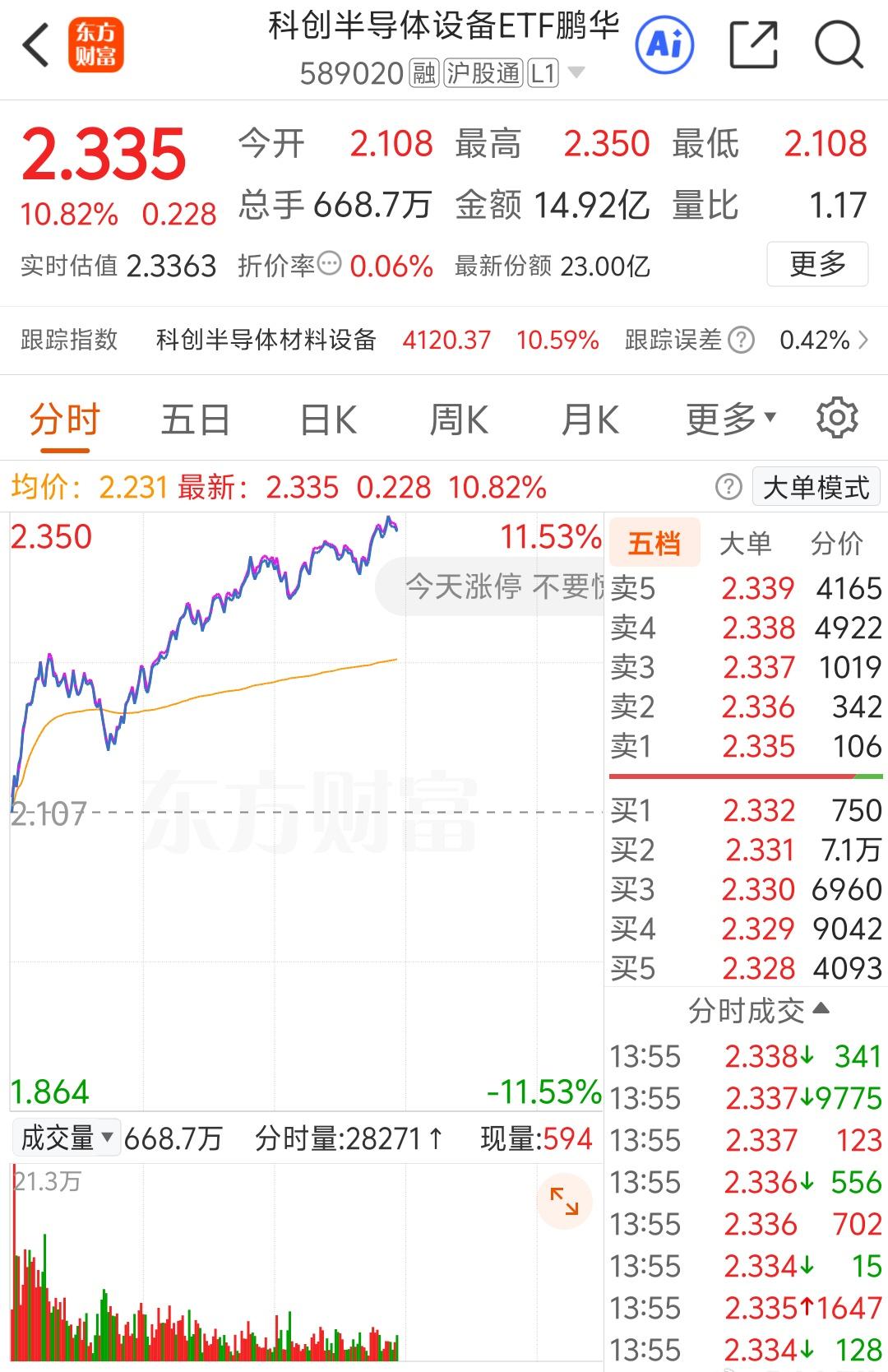 半导体设备相对走得更强，逻辑也对，要发展自己的AI硬件板块，国产半导体设备更要大