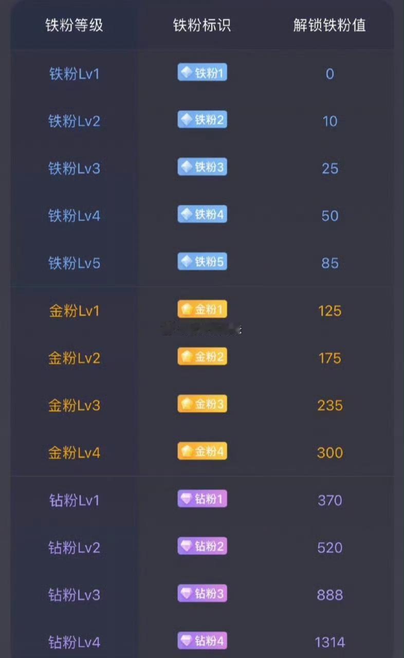 还没解锁“铁粉”身份的朋友，抓紧冲！点赞+评论+互动三连，快速拉满亲密度，达标就