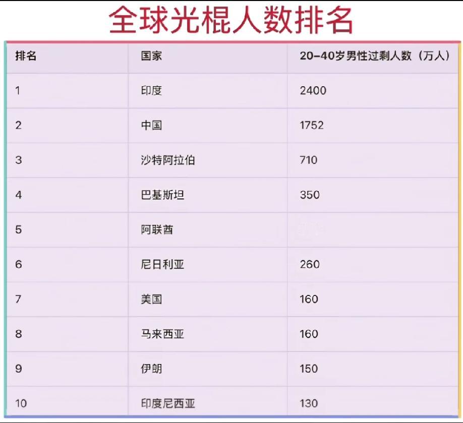 世界单身汉人数排名