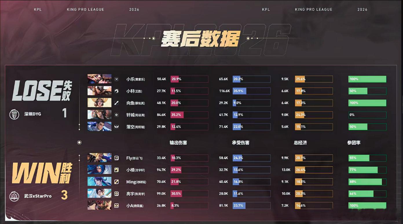 eStar第二轮首胜eStar战胜DYG eStar对战DYG第四局，恭喜eSt