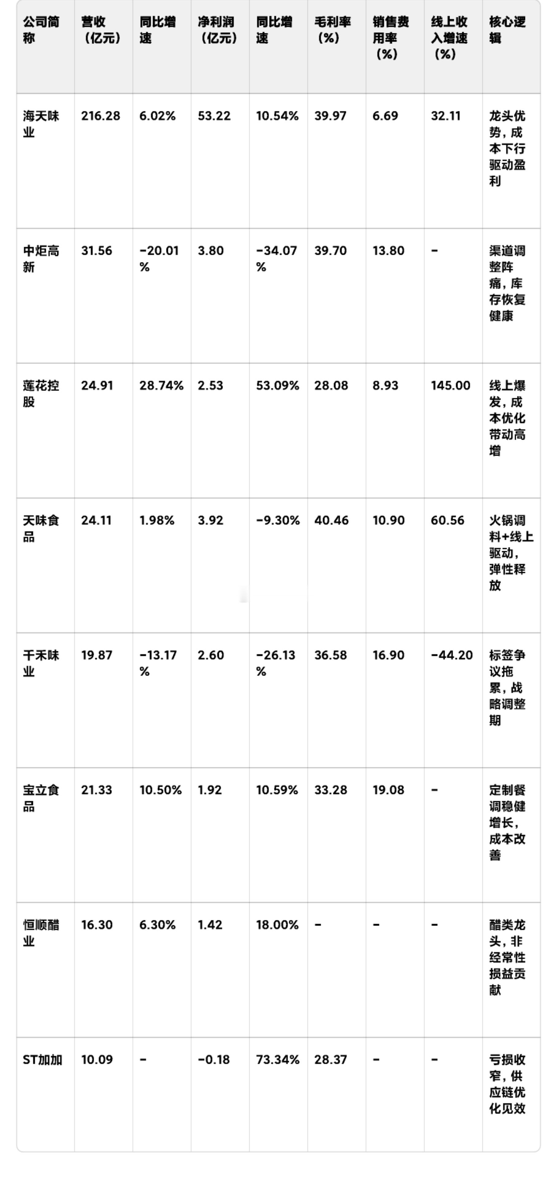 调味品行业上市公司2025年三季报全解析一、行业整体表现：分化加剧，龙头优势凸显