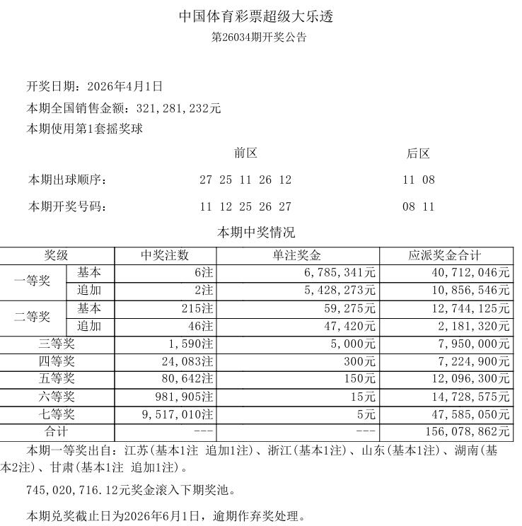 今晚彩市的重头戏大乐透的开奖结果已经出来了。本期一等奖中出6注，单注奖金678万