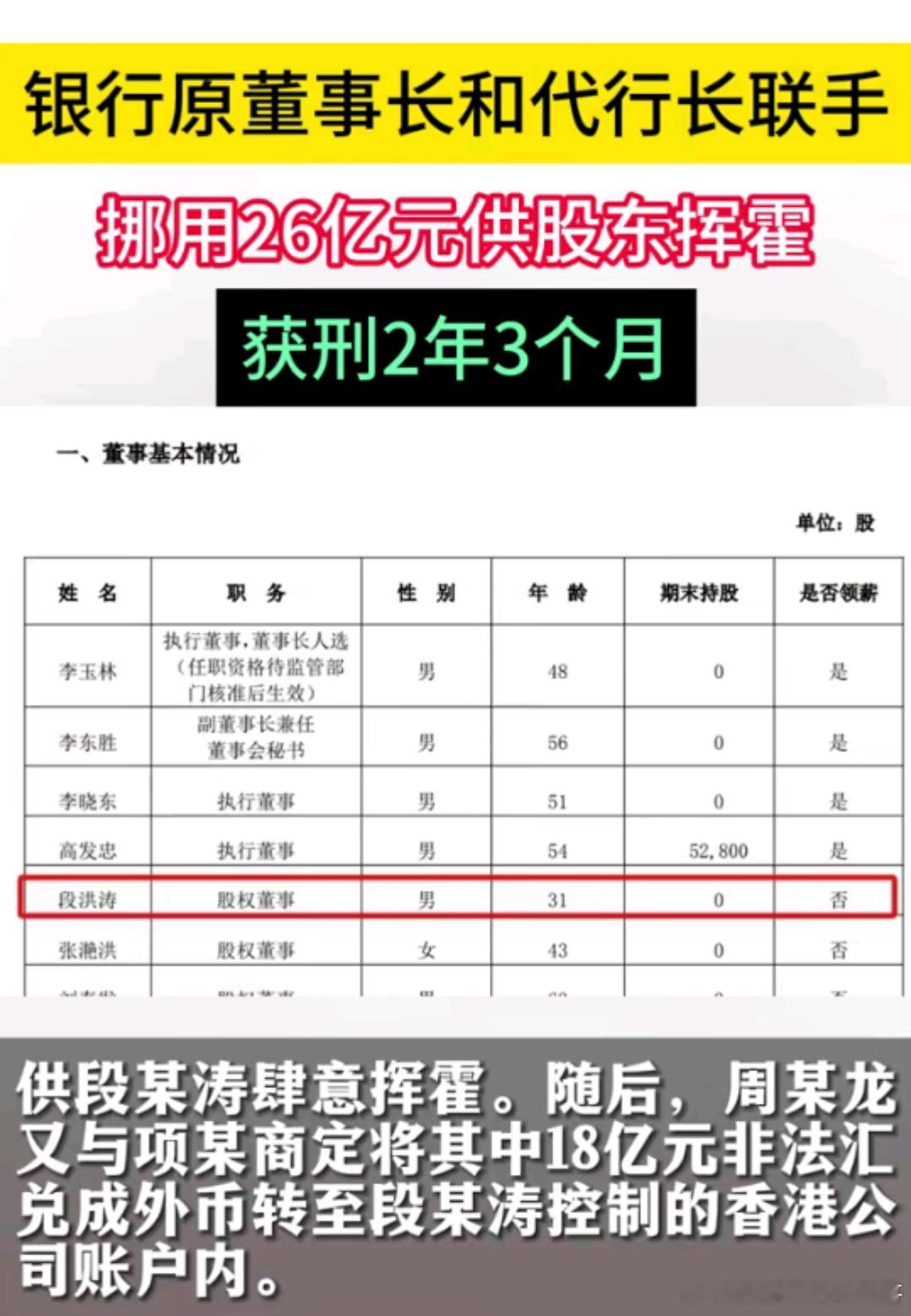 挪用26亿供股东挥霍，获刑2年3个月  葫芦岛银行原董事长李玉林和代行长李晓东因