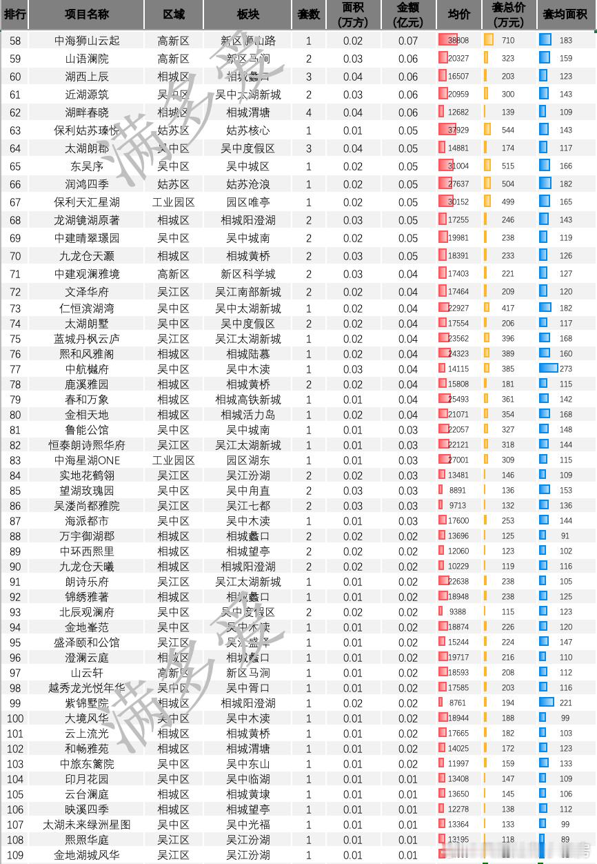 园区新盘本周表现非常强势，前十项目中有7个盘为园区项目如绿城园区三个盘共计签约2