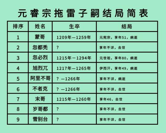 元睿宗拖雷11子2女结局