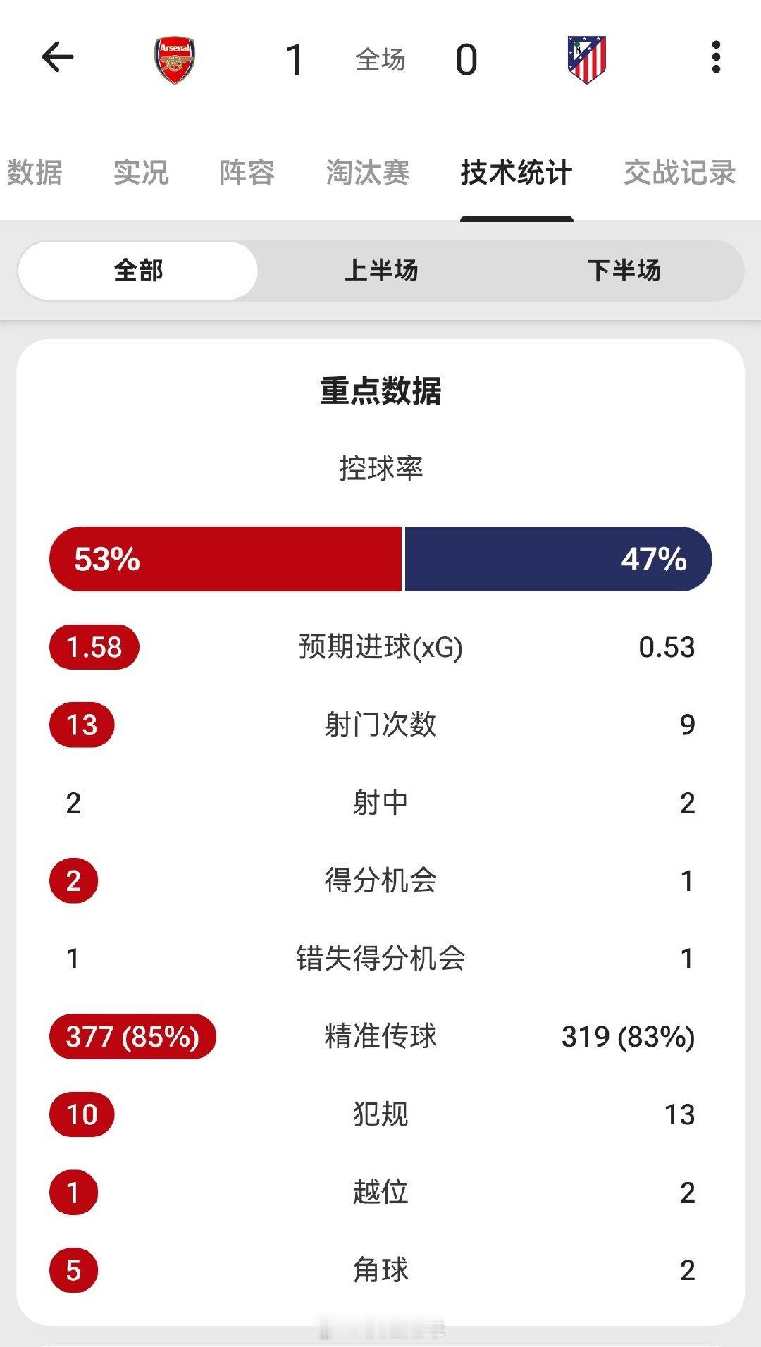 阿森纳 全场比赛结束，阿森纳和马德里竞技的全场数据如下：阿森纳阿森纳vs马德里竞