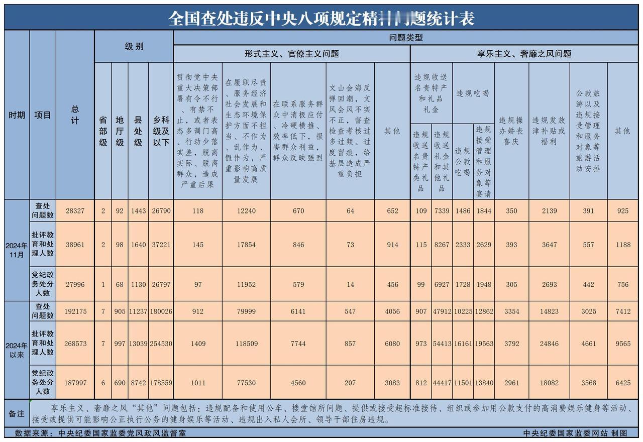 2024年党中央反腐败成绩单！
1、“打虎”行动，中管干部落马58名，第一虎为2