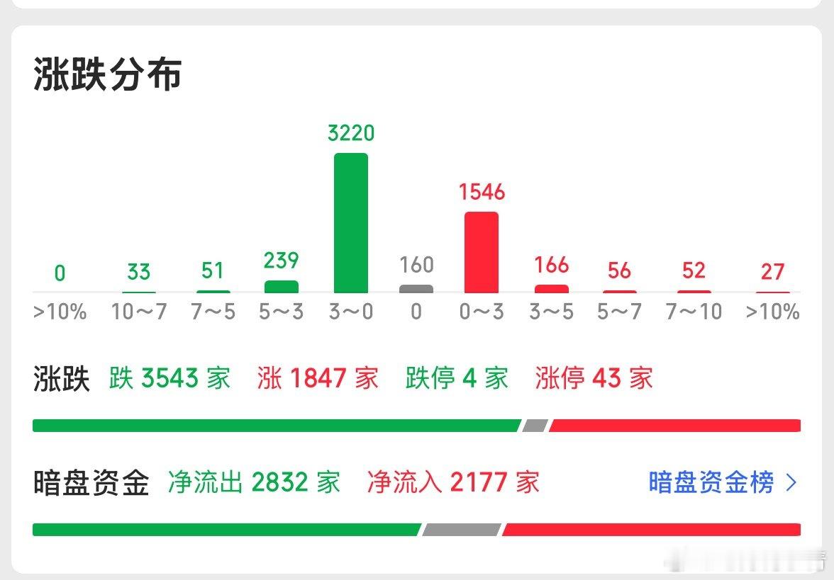 主线流失，盘面回到低迷状态光反弹，但市场被前面折腾得犹豫不决，九月可适度参与一下
