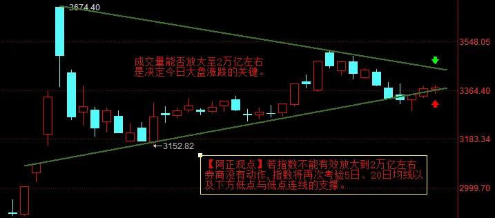 【11月22日A股盘前分析：大盘11月8日开始的下降通道已经扭转  今日能否反弹