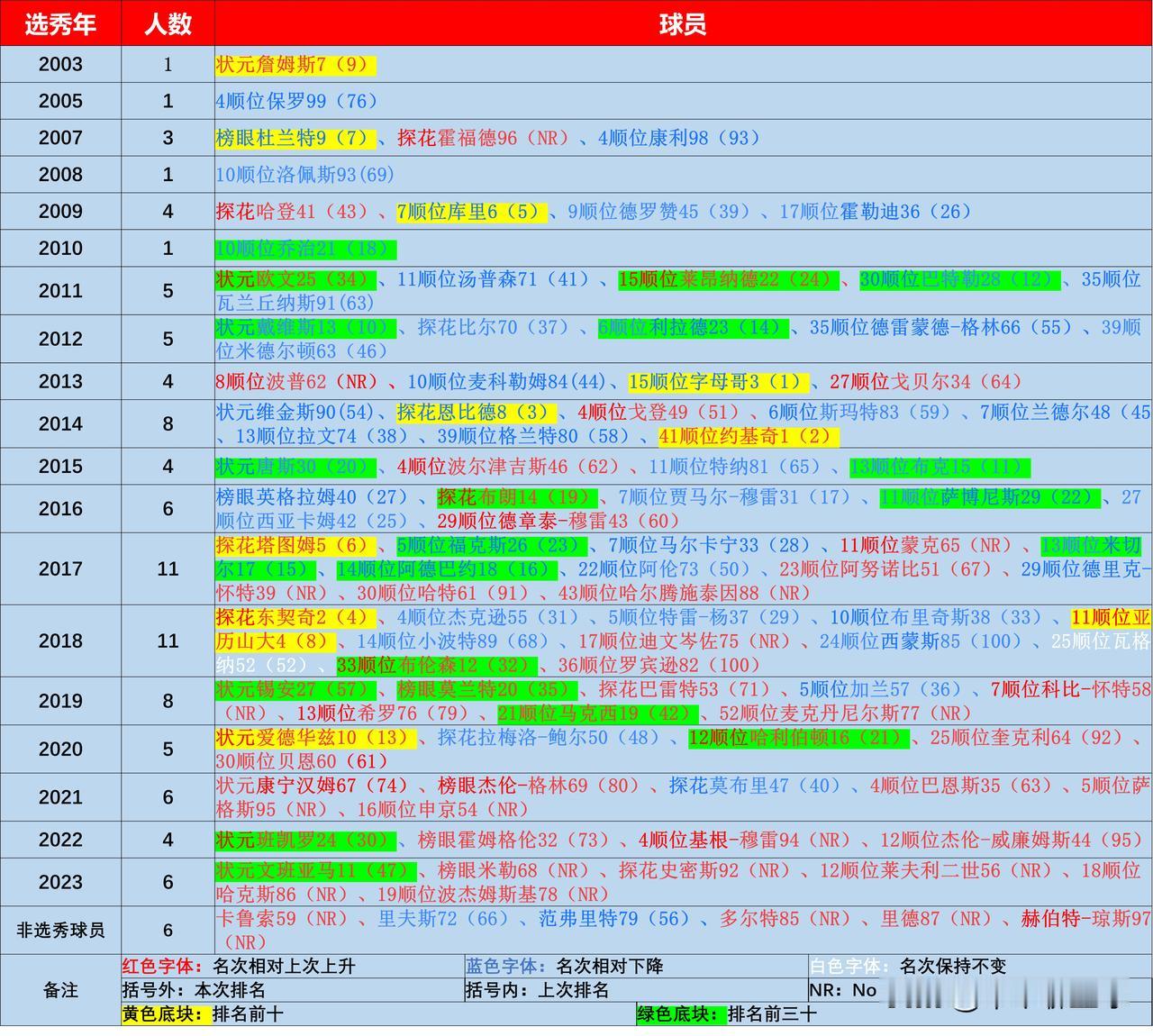 ESPN新赛季前百球员都是哪一届选秀
在基本前五顺位球员霸榜的榜单中，掘金的约基