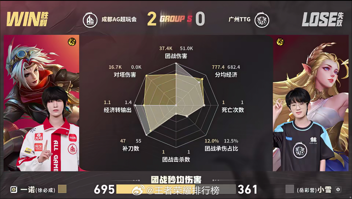 一诺达成900胜局一诺解锁生涯900胜里程碑，长久稳定输出，赛场荣光再添一笔 