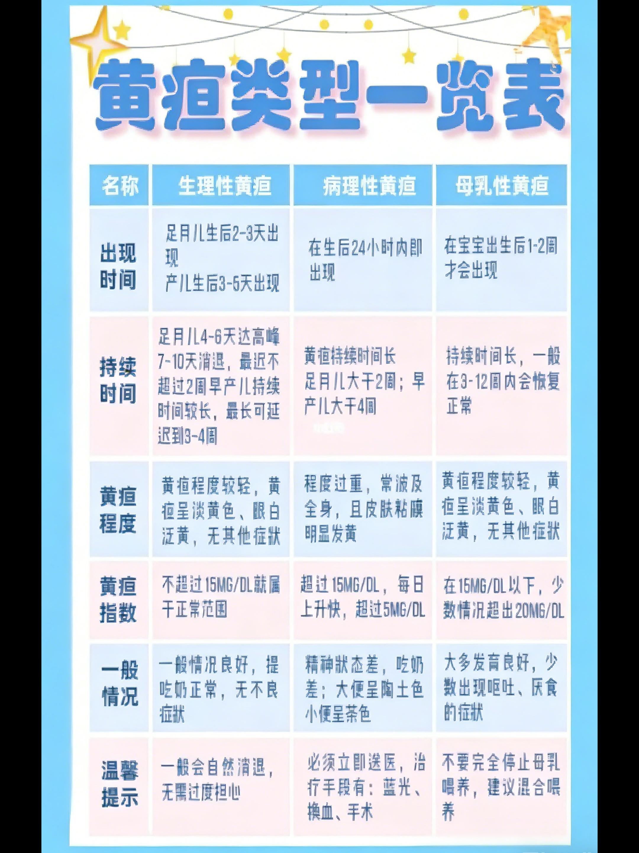👶 新生儿黄疸注意事项（家长版）。一、日常观察要点 看时间 生理性黄...