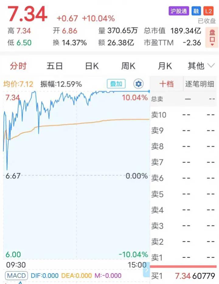 今天好开心！
买的这个居然涨停了！
我观察它好几天，天天涨停！
我今天一大早看它