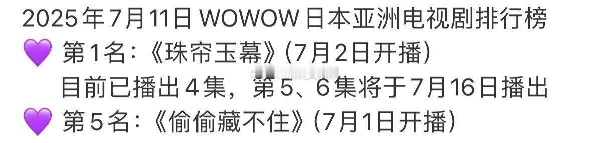 赵露思两部剧WOWOW日本亚洲电视剧排行榜Top1珠帘玉幕Top5偷偷藏不住 ​