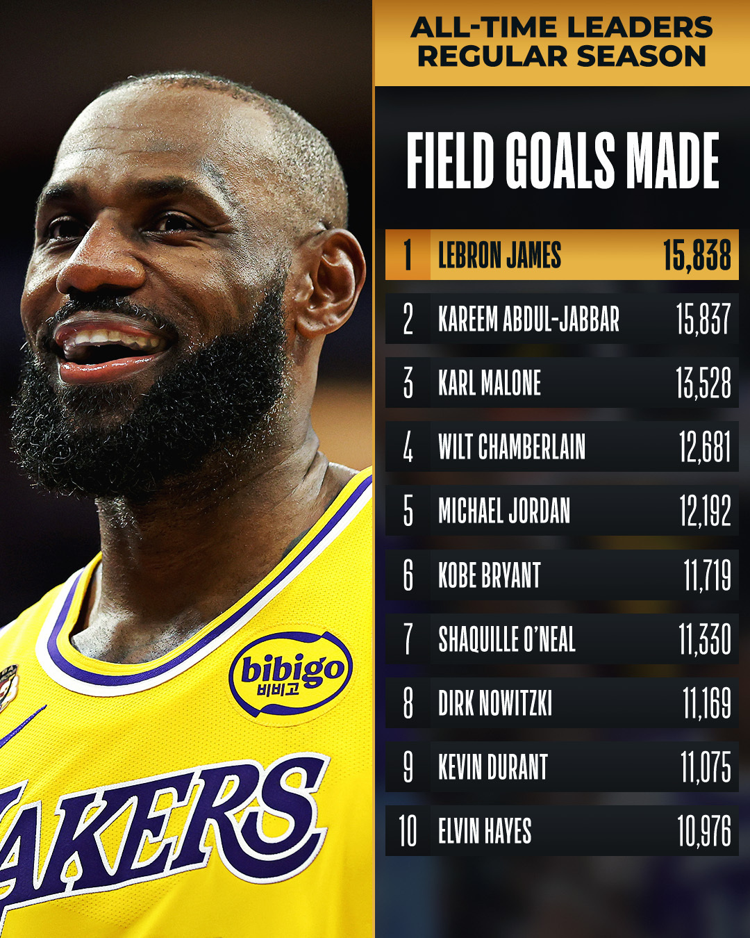 詹姆斯生涯打进15838个运动战进球，超越贾巴尔（15837个）登顶NBA历史进