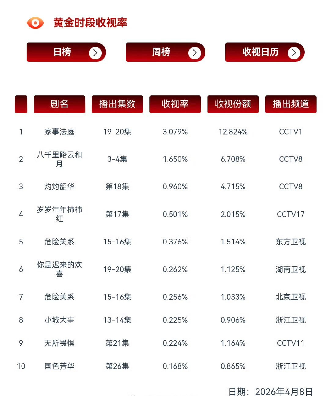 龚俊《家事法庭》断更三天后的首播，cvb收视再度强势破3达到了3.079%！！ 
