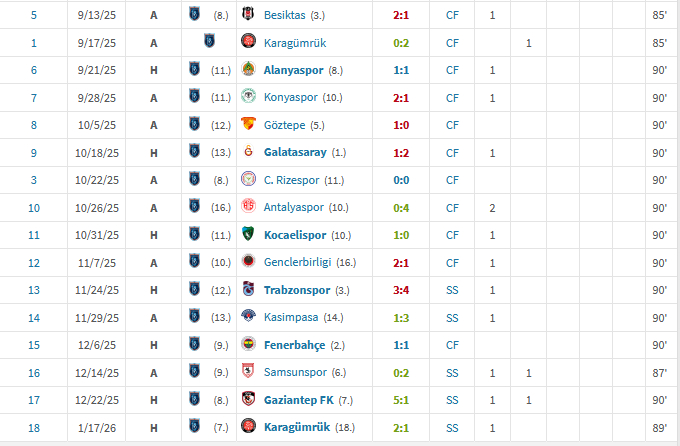 这么强的前锋罗马可以考虑一下，最近16轮13球3助，目前土超射手榜第一位