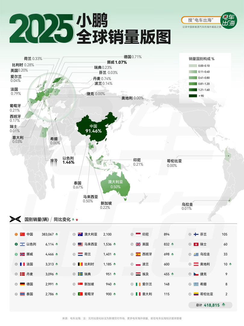 【2025 小鹏全球销量版图】小鹏2025年全球销量冲破41.8万辆，同比大涨1